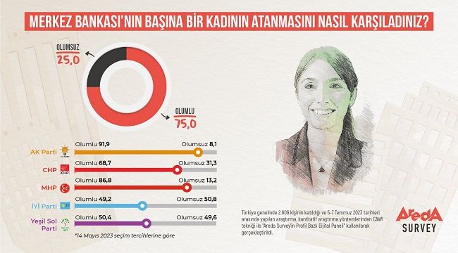 MERKEZ BANKASI BAŞKANI HAFİZE GAYE ERKAN'A HALKIN GÜVENİ TAM !