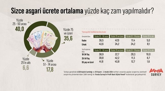 Asgari ücret ne kadar olmalı ? Asgari ücrette zam beklentisi ne ? 