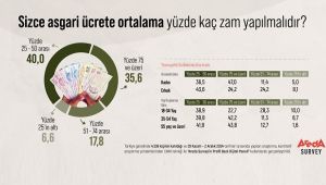 Asgari ücret ne kadar olmalı ? Asgari ücrette zam beklentisi ne ? 